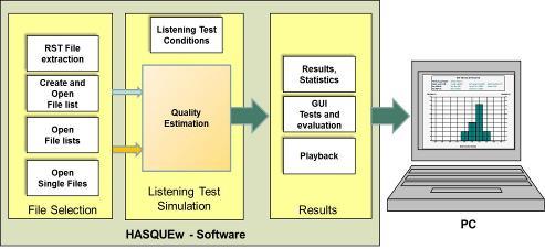 Offline listening test simulator for post processed PCM samples
